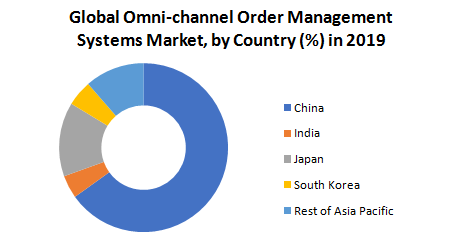 Global Omni-channel Order Management Systems Market