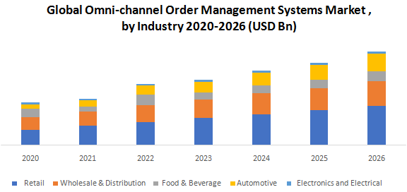 Global Omni-channel Order Management Systems Market : Industry Analysis and Forecast (2020-2026)