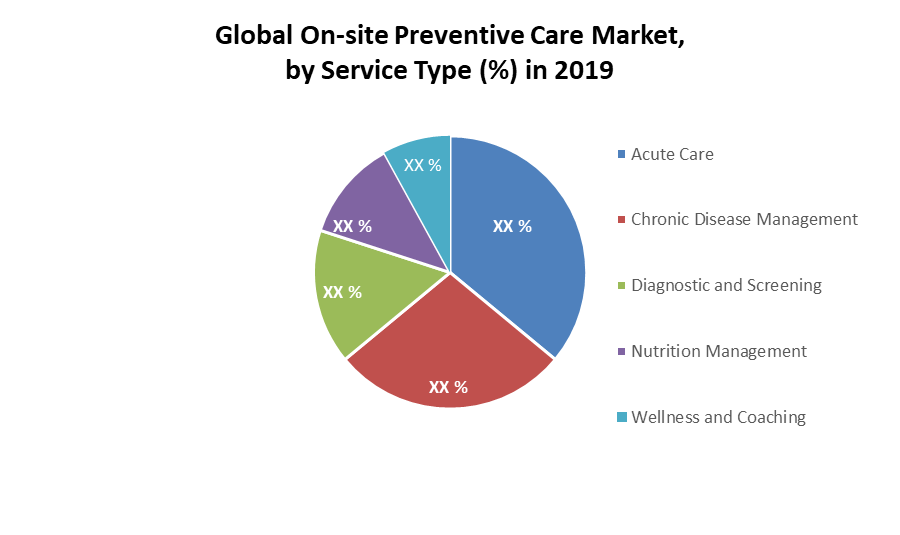 Global On-site Preventive Care Market