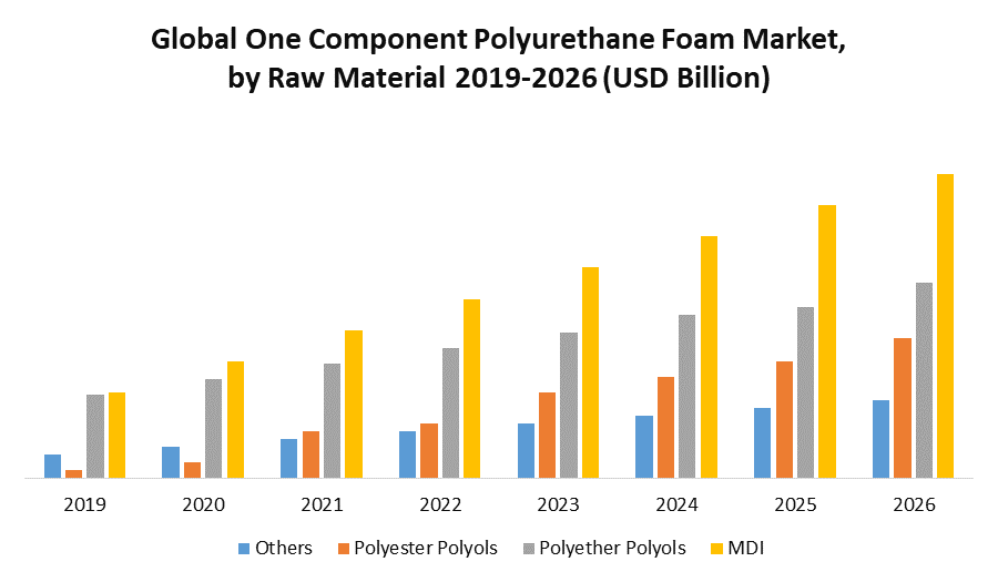 Global One Component Polyurethane Foam Market