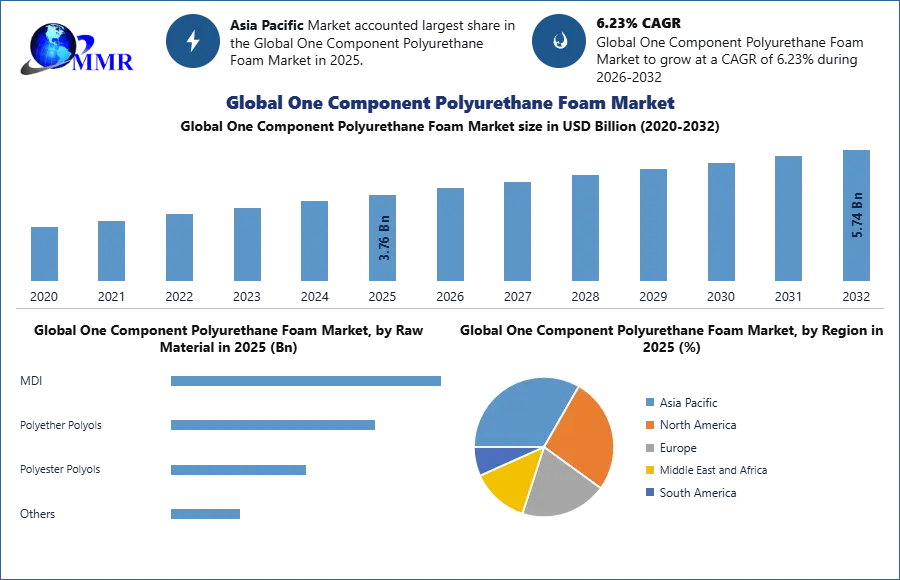 One Component Polyurethane Foam Market