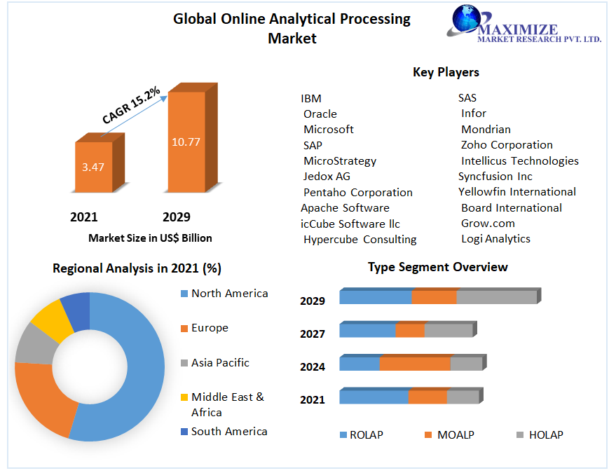 Global Online Analytical Processing Market