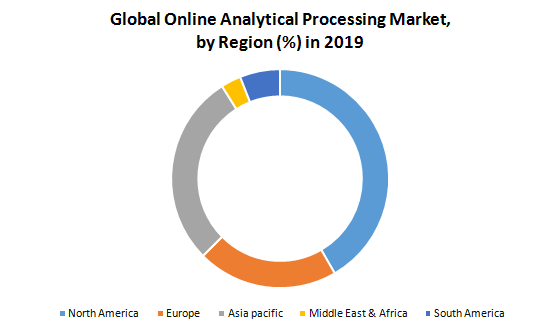 Global Online Analytical Processing Market