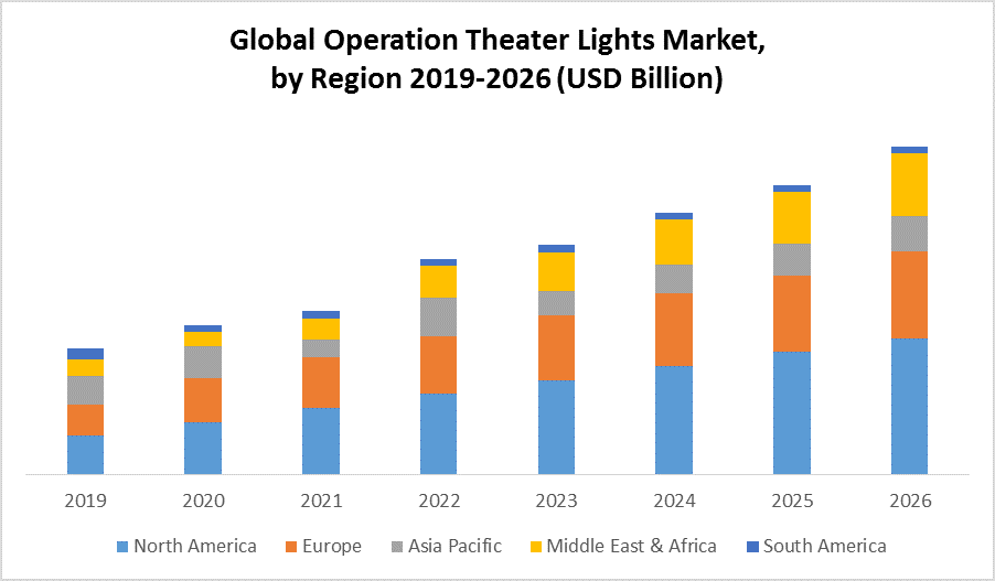Global Operation Theatre Lights Market by Region