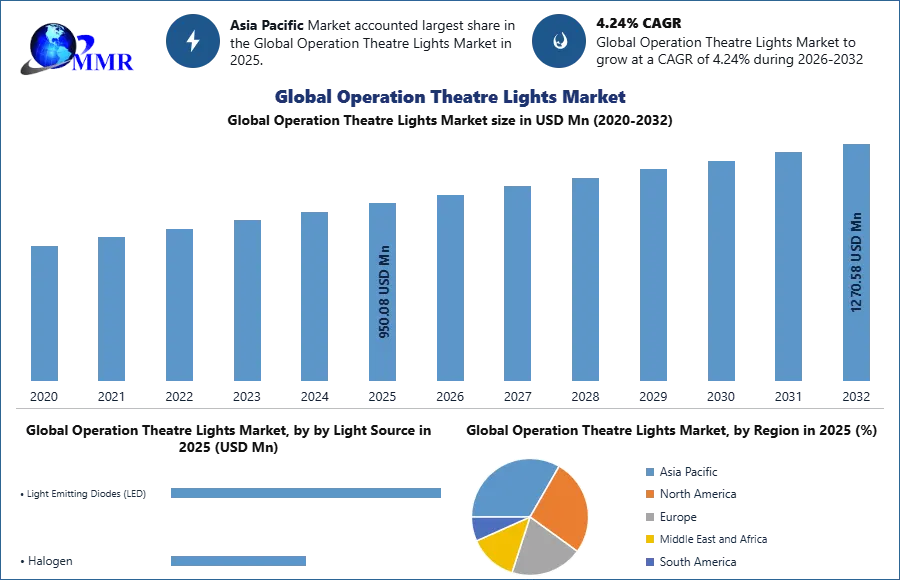 Global Operation Theatre Lights Market
