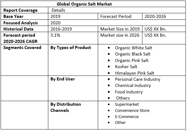 Global Organic Salt Market