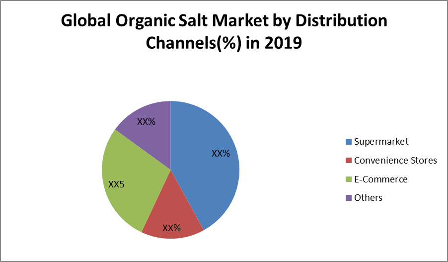 Global Organic Salt Market