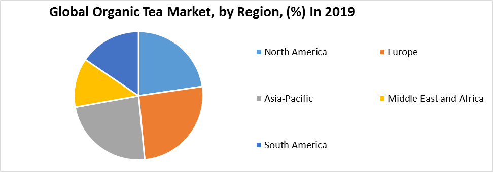 Global Organic Tea Market by Region