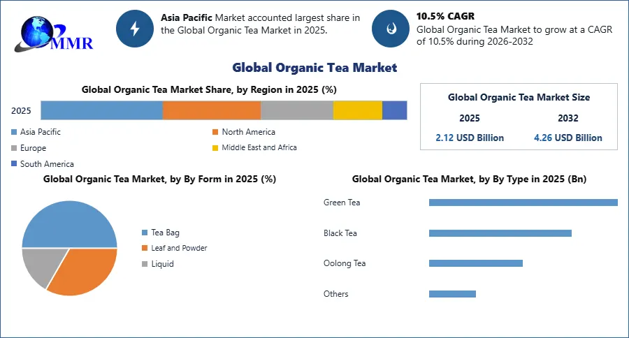 Global Organic Tea Market