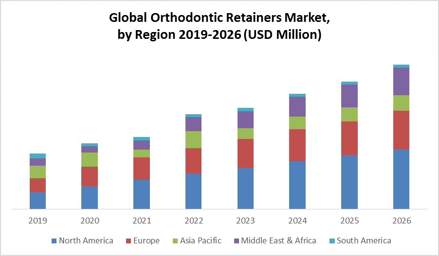 Global Orthodontic Retainers Market by Region