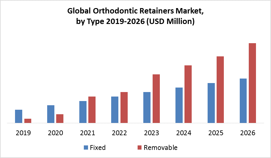 Global Orthodontic Retainers Market by type
