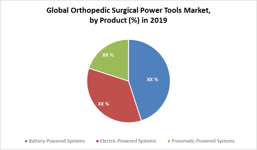 Global Orthopedic Surgical Power Tools Market