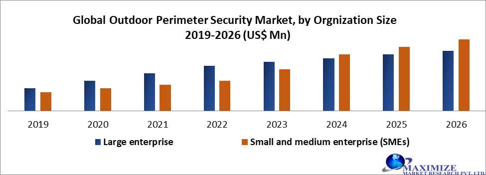 Global Outdoor Perimeter Security Market by Orgnization