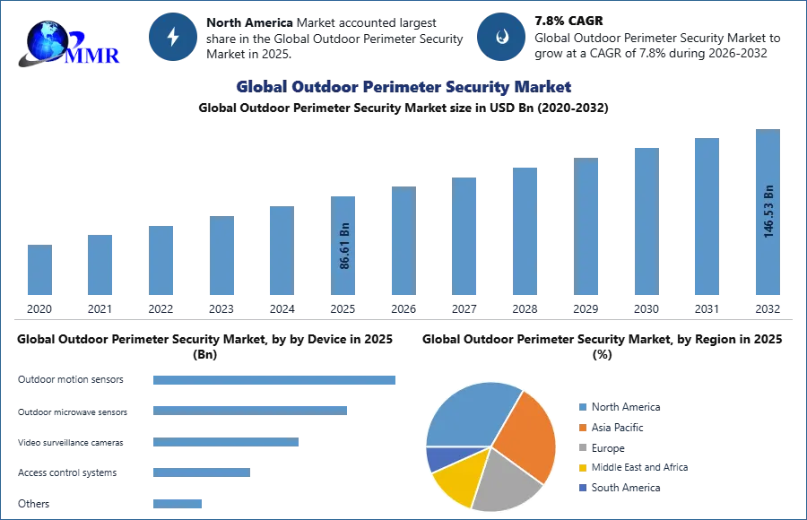 Global Outdoor Perimeter Security Market