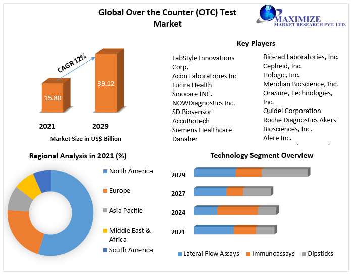 Over the Counter (OTC) Test Market Industry Analysis and Forecast 2029