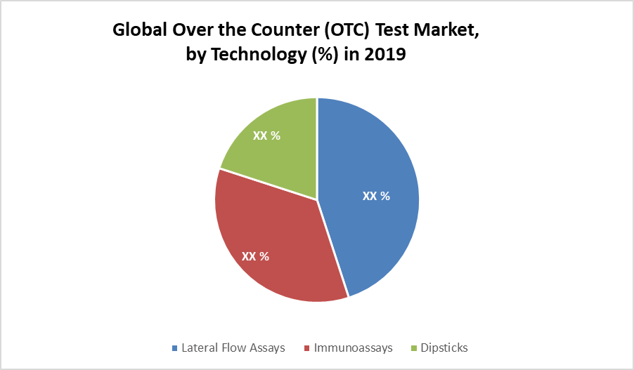 Global Over the Counter (OTC) Test Market