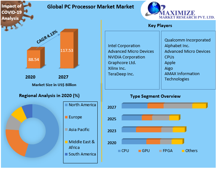 Global PC Processor Market Market