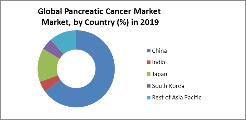 Global Pancreatic Cancer Market by Country