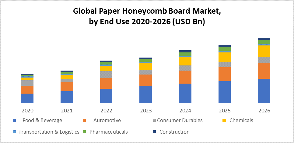 Global Paper Honeycomb Board Market