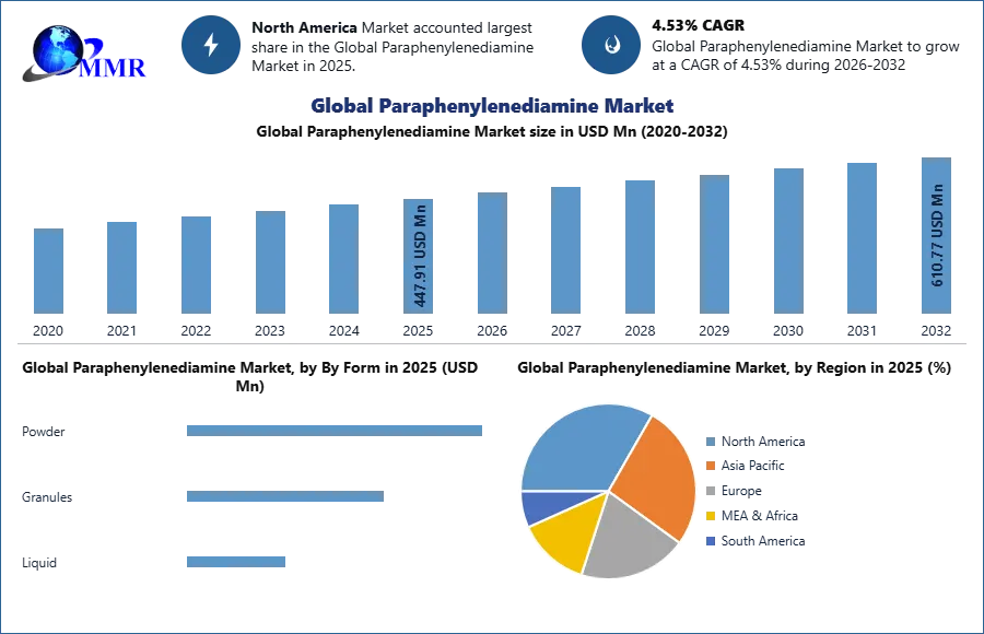 Global Paraphenylenediamine Market