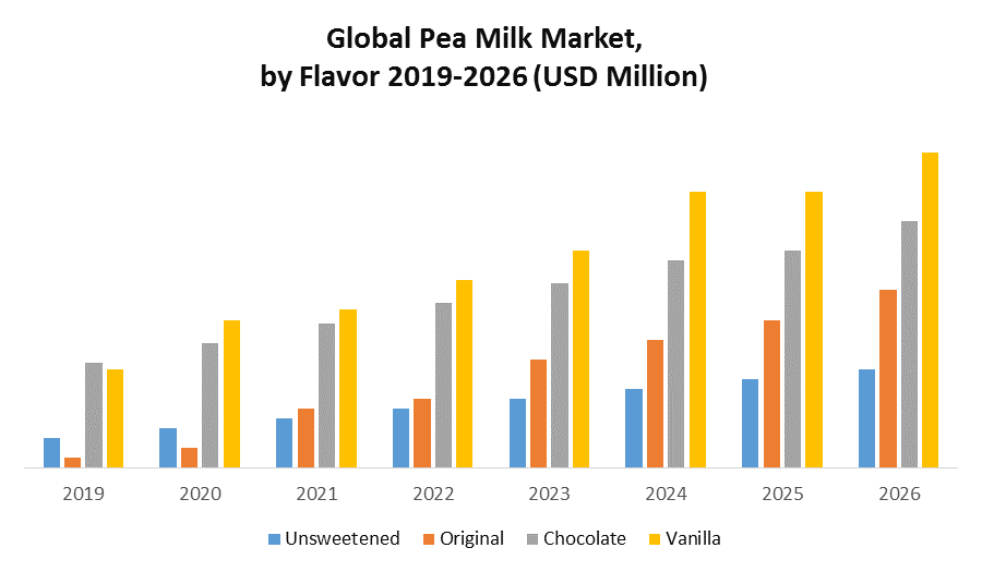 Global Pea Milk Market: Industry Analysis and Forecast (2020-2026) by Packaging, Flavor, End User, Distribution Channel and Region