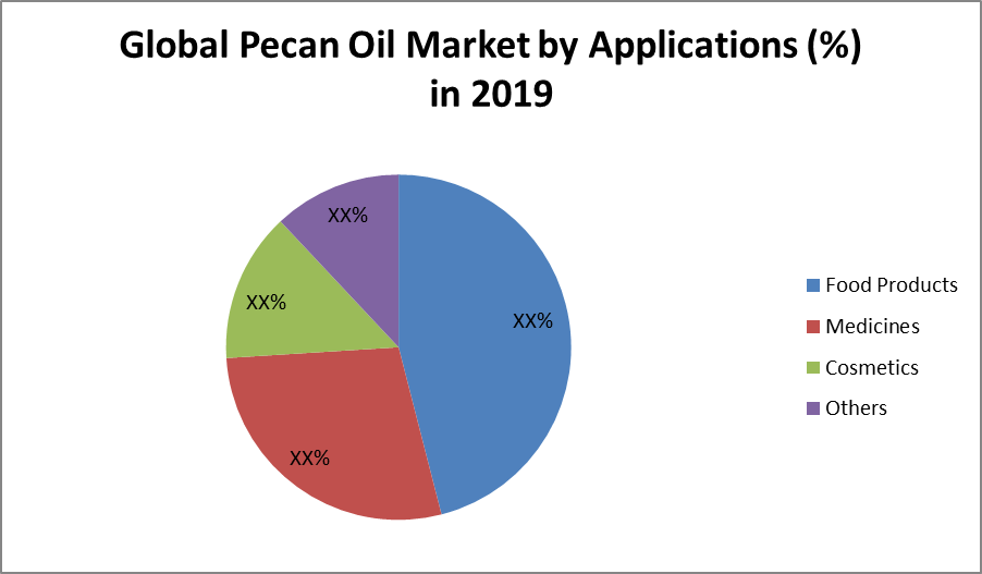 Global Pecan Oil Market