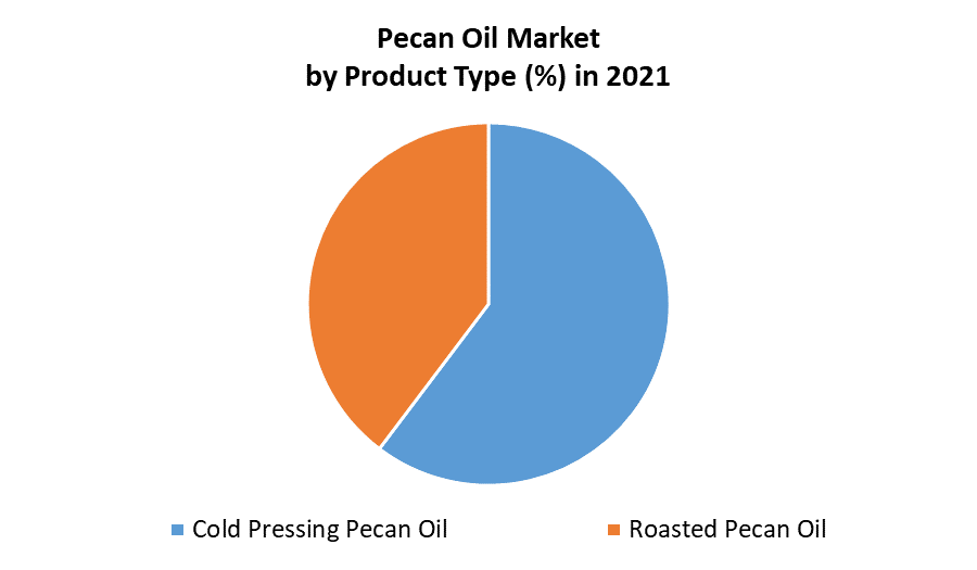 Global Pecan Oil Market