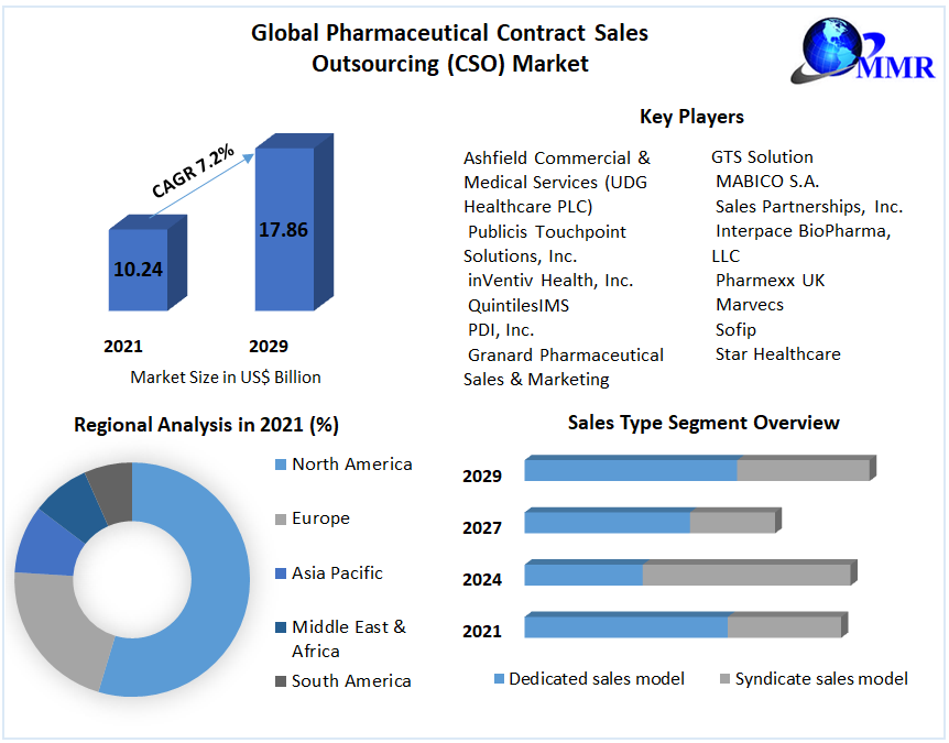 Global Pharmaceutical Contract Sales Outsourcing (CSO) Market