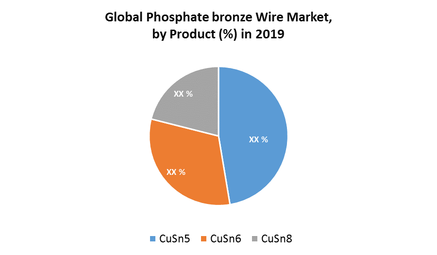 Global Phosphate Bronze Wire Market