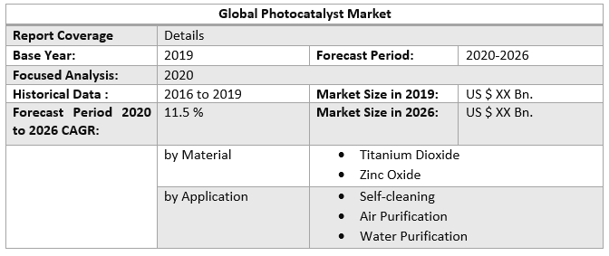 Global Photocatalyst Market