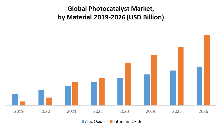 Global Photocatalyst Market