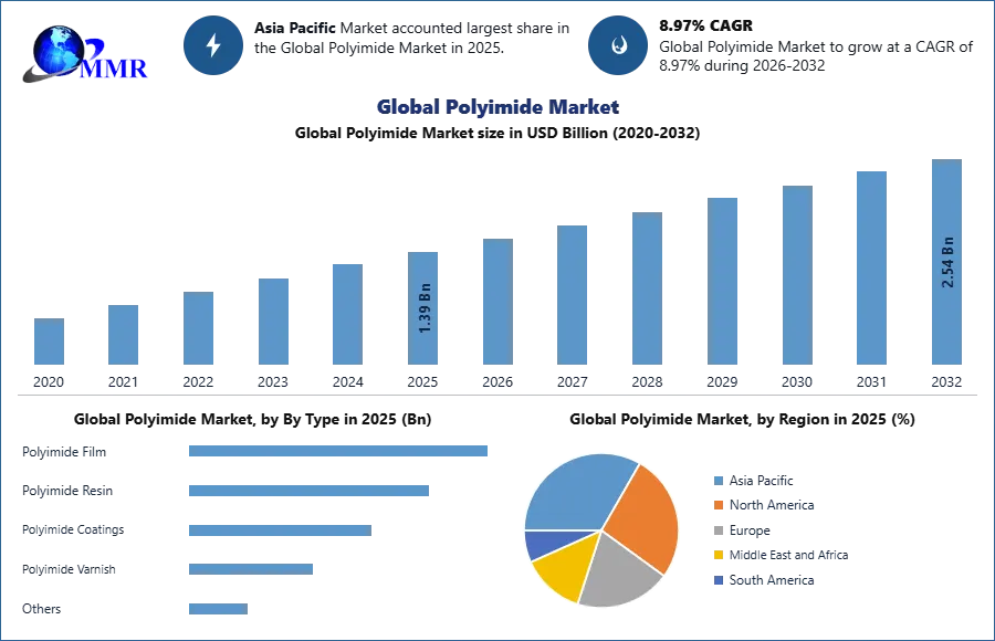 Global Polyimide Market