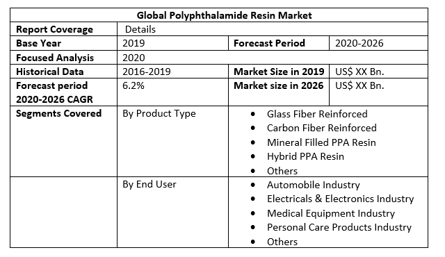 Global Polyphthalamide Resin Market 2