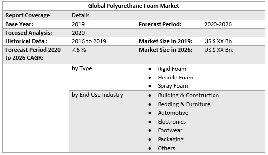 Global Polyurethane Foam Market