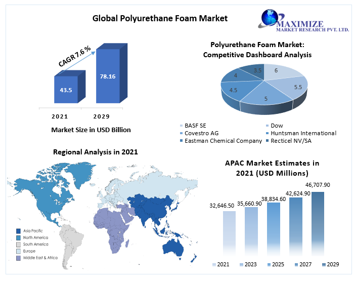 Polyurethane Foam Market: Supply of Bio-Based Polyurethane Foam