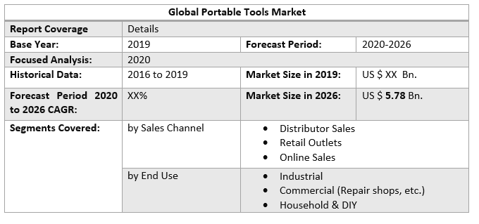 Global Portable Tools Market 2