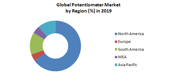 Global Potentiometer Market