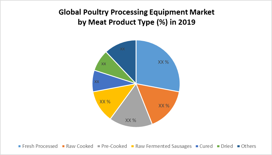Global Poultry Processing Equipment Market by Product