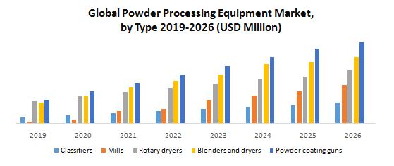Global Powder Processing Equipment Market