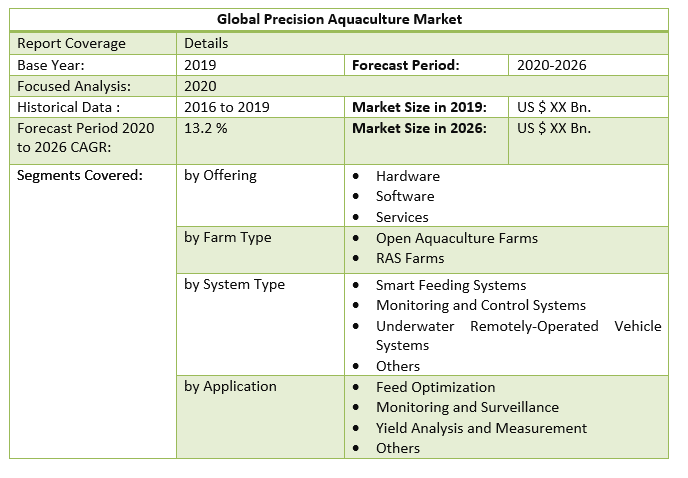 Global Precision Aquaculture Market 2