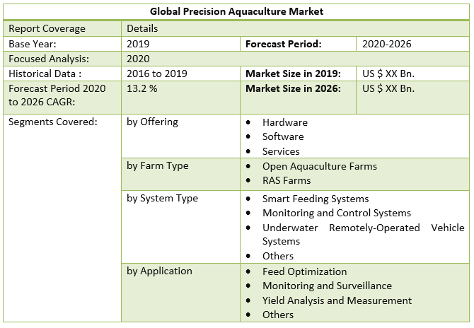 Global Precision Aquaculture Market