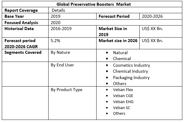 Global Preservative Boosters Market