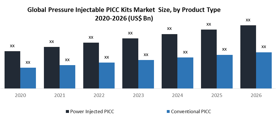 Global Pressure Injectable PICC Kits Market by type