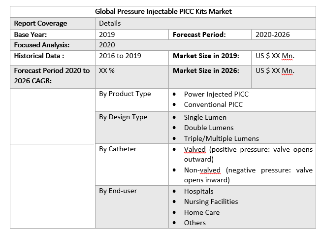 Global Pressure Injectable PICC Kits Market