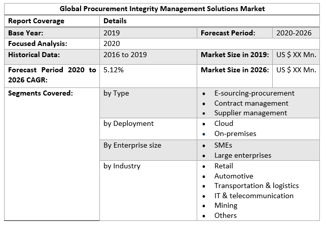 Global Procurement Integrity Management Solutions Market 2