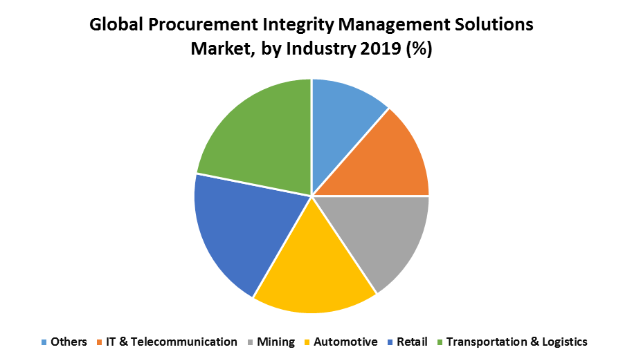 Global Procurement Integrity Management Solutions Market