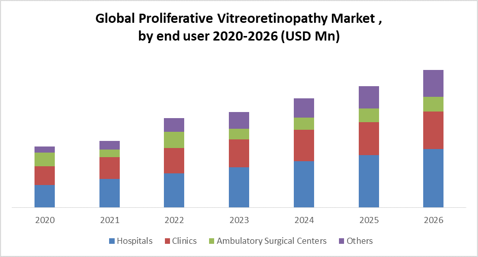 Global Proliferative Vitreoretinopathy Market