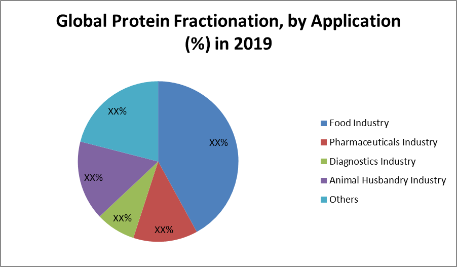 Global Protein Fractionation Market 
