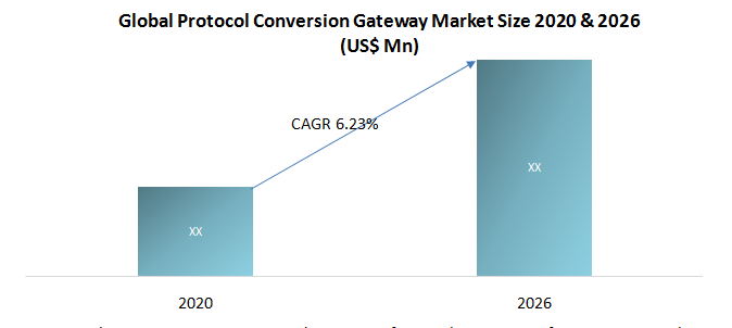 Global Protocol Conversion Gateway Market size