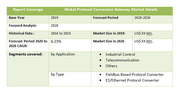Global Protocol Conversion Gateway Market